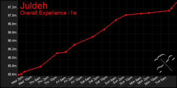 1 Week Graph of Juldeh