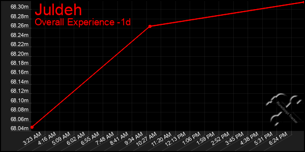 Last 24 Hours Graph of Juldeh