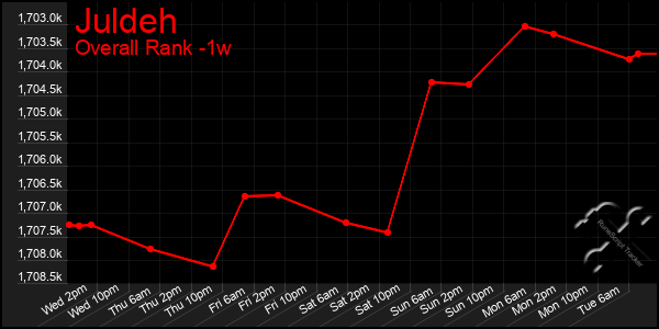 1 Week Graph of Juldeh