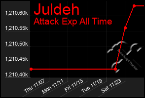 Total Graph of Juldeh