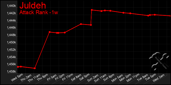 Last 7 Days Graph of Juldeh