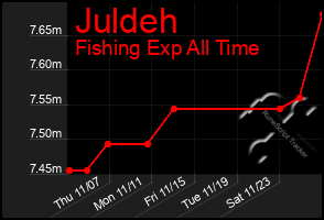 Total Graph of Juldeh