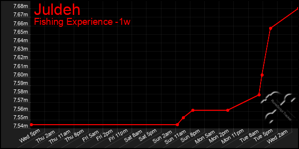 Last 7 Days Graph of Juldeh