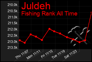 Total Graph of Juldeh