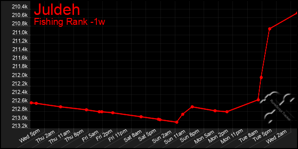 Last 7 Days Graph of Juldeh