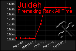 Total Graph of Juldeh