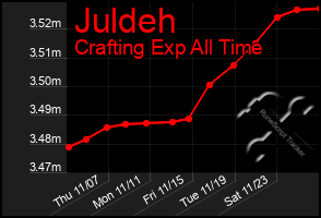 Total Graph of Juldeh