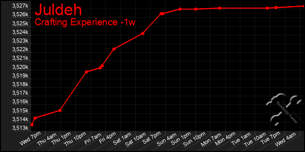 Last 7 Days Graph of Juldeh