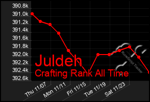 Total Graph of Juldeh