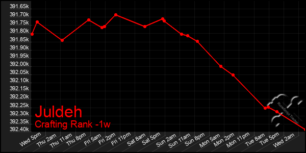 Last 7 Days Graph of Juldeh