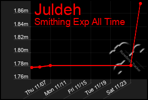 Total Graph of Juldeh