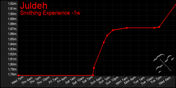 Last 7 Days Graph of Juldeh