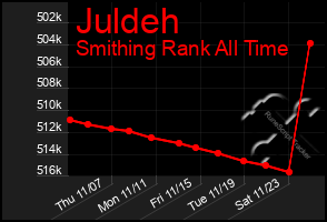 Total Graph of Juldeh