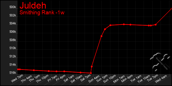 Last 7 Days Graph of Juldeh