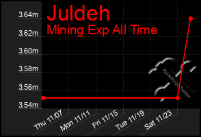 Total Graph of Juldeh