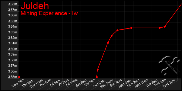 Last 7 Days Graph of Juldeh