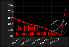 Total Graph of Juldeh