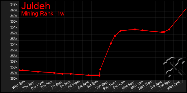 Last 7 Days Graph of Juldeh