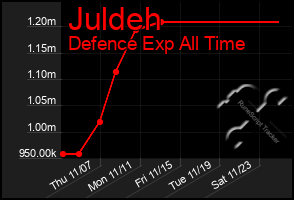 Total Graph of Juldeh