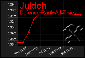 Total Graph of Juldeh