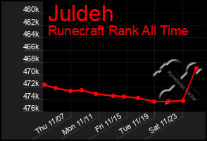 Total Graph of Juldeh