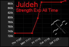 Total Graph of Juldeh