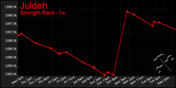 Last 7 Days Graph of Juldeh