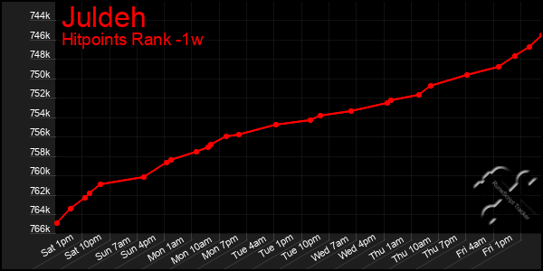 Last 7 Days Graph of Juldeh