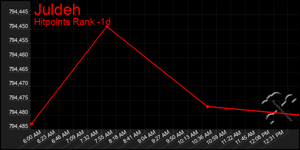 Last 24 Hours Graph of Juldeh