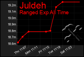 Total Graph of Juldeh