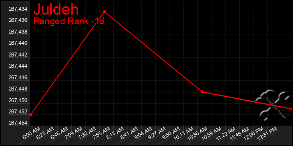 Last 24 Hours Graph of Juldeh