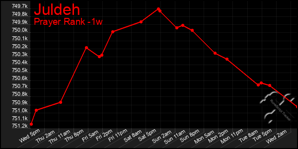 Last 7 Days Graph of Juldeh