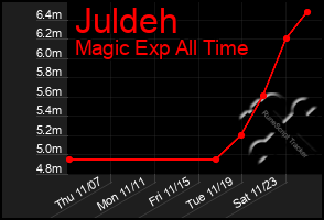 Total Graph of Juldeh