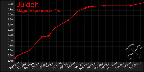 Last 7 Days Graph of Juldeh