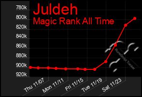 Total Graph of Juldeh