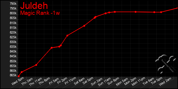 Last 7 Days Graph of Juldeh