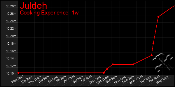 Last 7 Days Graph of Juldeh