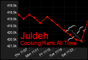 Total Graph of Juldeh