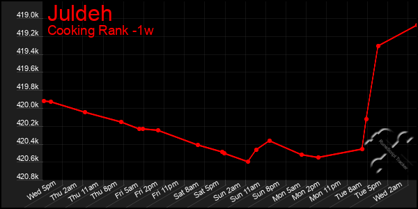 Last 7 Days Graph of Juldeh