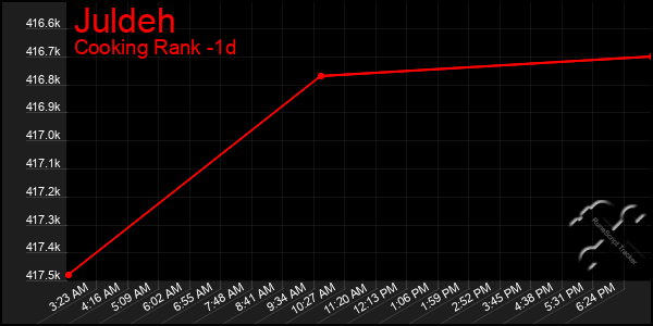 Last 24 Hours Graph of Juldeh