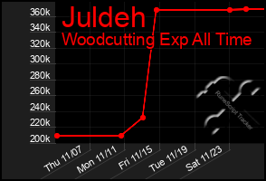 Total Graph of Juldeh