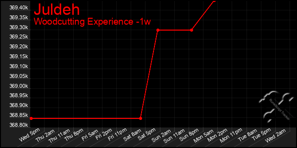 Last 7 Days Graph of Juldeh