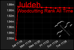 Total Graph of Juldeh