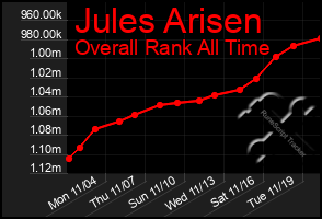 Total Graph of Jules Arisen