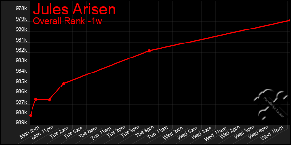 1 Week Graph of Jules Arisen