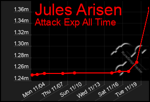 Total Graph of Jules Arisen