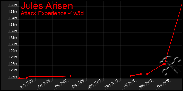 Last 31 Days Graph of Jules Arisen