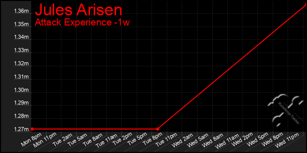 Last 7 Days Graph of Jules Arisen