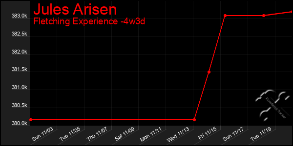 Last 31 Days Graph of Jules Arisen