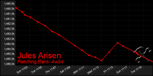 Last 31 Days Graph of Jules Arisen